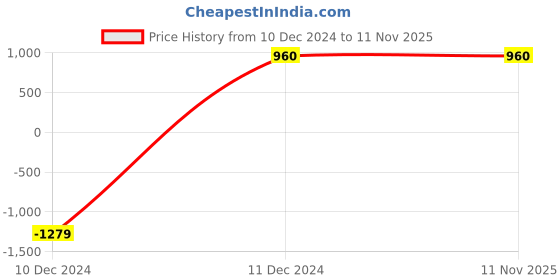 tatacliq.com Naturalizer Women's Weslie Pink Ankle Strap Sandals naturalizer Price History Graph from 10 Dec 2024 to 9 Nov 2025