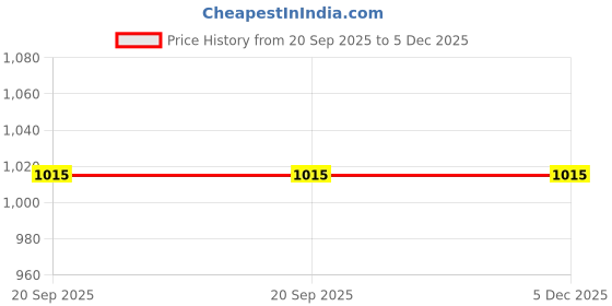 tatacliq.com NATURALLYOURS Black & White Porcelain Jars With Wooden Lid - 860 ml naturallyours Price History Graph from 20 Sep 2025 to 5 Dec 2025