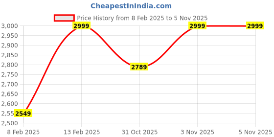 tatacliq.com boutique living india Nature Bouquet 100% Cotton 300 TC Grey Floral Print King Bedsheet with 2 Pillow Covers boutique living india Price History Graph from 8 Feb 2025 to 3 Nov 2025
