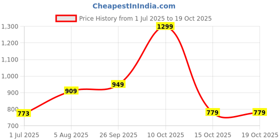 tatacliq.com Nature4Nature Anti Acne & Pimple Removal Cream - 50 gm nature4nature Price History Graph from 1 Jul 2025 to 17 Oct 2025