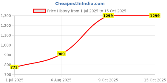 tatacliq.com Nature4Nature Detoxifier Face Pack - 75 gm nature4nature Price History Graph from 1 Jul 2025 to 14 Oct 2025