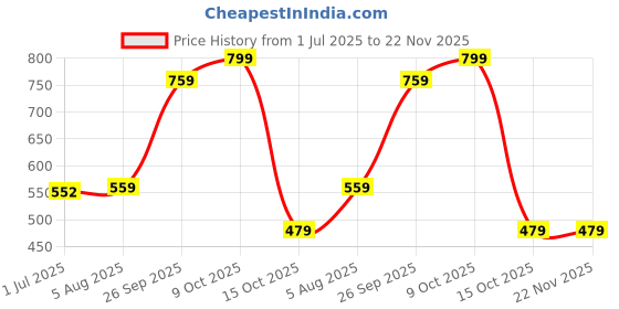 tatacliq.com Nature4Nature Hair Conditioner - 200 ml nature4nature Price History Graph from 1 Jul 2025 to 22 Nov 2025