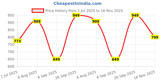 tatacliq.com Nature4Nature Lotus & Vetiver Face Cleanser - 75 gm nature4nature Price History Graph from 1 Jul 2025 to 16 Nov 2025