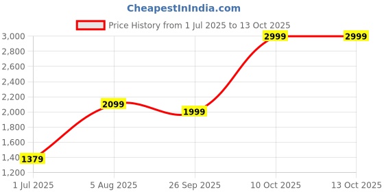 tatacliq.com Nature4Nature Vitamin C Face Serum - 30 ml nature4nature Price History Graph from 1 Jul 2025 to 13 Oct 2025