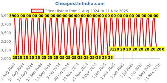tatacliq.com NaturElle By Elle Santal & Mimosa Indra Parfums - 100 ml elle Price History Graph from 1 Aug 2024 to 21 Nov 2025