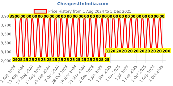 tatacliq.com NaturElle By Elle Vanilla & Praline Mira Parfums - 100 ml elle Price History Graph from 1 Aug 2024 to 5 Dec 2025