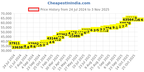 tatacliq.com joyalukkas Nature's Raindrop green gold Pendant joyalukkas Price History Graph from 24 Jul 2024 to 2 Nov 2025