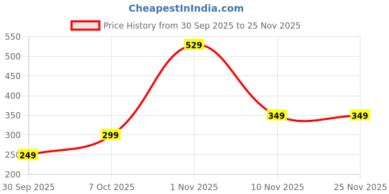 tatacliq.com Nauti Nati Boys Black Cotton Graphic Regular Fit T-Shirt nauti nati Price History Graph from 30 Sep 2025 to 24 Nov 2025