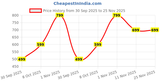 tatacliq.com Nauti Nati Boys Black Denim Graphic Regular Fit Joggers nauti nati Price History Graph from 30 Sep 2025 to 25 Nov 2025