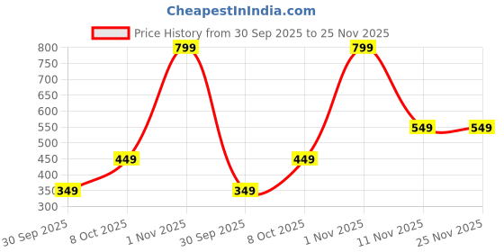 tatacliq.com Nauti Nati Boys Black Regular Fit Joggers nauti nati Price History Graph from 30 Sep 2025 to 25 Nov 2025