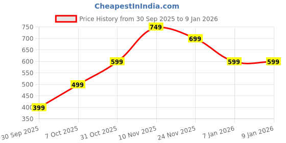 tatacliq.com Nauti Nati Boys Blue Graphic Regular Fit Sweater nauti nati Price History Graph from 30 Sep 2025 to 4 Jan 2026