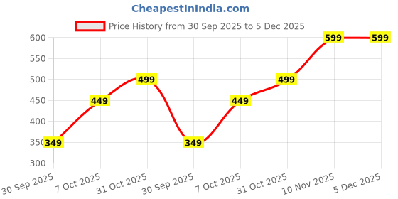 tatacliq.com Nauti Nati Boys Blue Graphic Regular Fit Sweatshirt nauti nati Price History Graph from 30 Sep 2025 to 5 Dec 2025