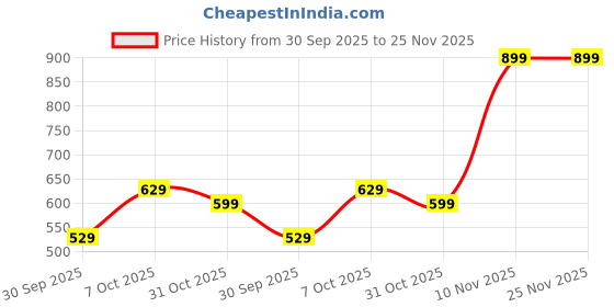 tatacliq.com Nauti Nati Boys Blue Printed Regular Fit Sweatshirt nauti nati Price History Graph from 30 Sep 2025 to 24 Nov 2025