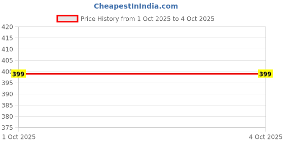 tatacliq.com Nauti Nati Boys Blue Regular Fit Joggers nauti nati Price History Graph from 1 Oct 2025 to 4 Oct 2025