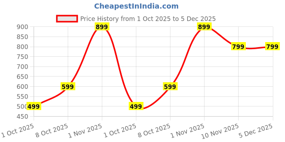 tatacliq.com Nauti Nati Boys Brown Denim Graphic Regular Fit Joggers nauti nati Price History Graph from 1 Oct 2025 to 5 Dec 2025