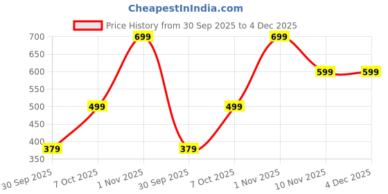 tatacliq.com Nauti Nati Boys Green Regular Fit Joggers nauti nati Price History Graph from 30 Sep 2025 to 3 Dec 2025