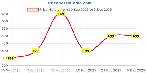 tatacliq.com Nauti Nati Boys Maroon Regular Fit Joggers nauti nati Price History Graph from 30 Sep 2025 to 4 Dec 2025