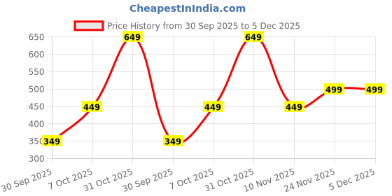 tatacliq.com Nauti Nati Boys Maroon Regular Fit Joggers nauti nati Price History Graph from 30 Sep 2025 to 5 Dec 2025
