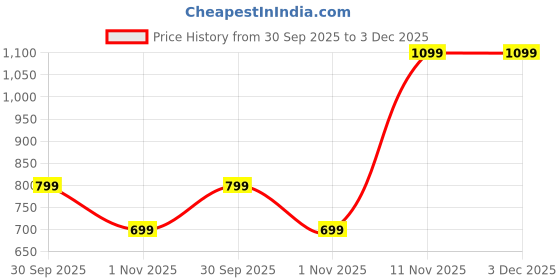 tatacliq.com Nauti Nati Boys Multicolor Cotton Printed Regular Fit Kurta with Waistcoat nauti nati Price History Graph from 30 Sep 2025 to 3 Dec 2025