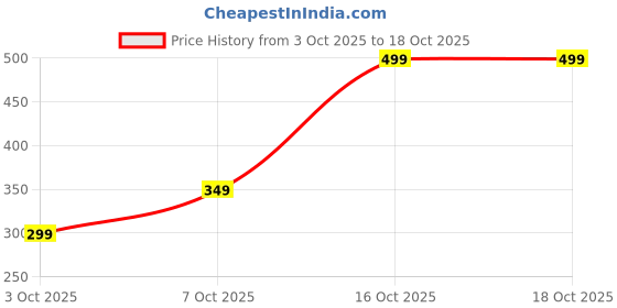 tatacliq.com Nauti Nati Boys Multicolor Cotton Printed Regular Fit T-Shirt nauti nati Price History Graph from 3 Oct 2025 to 18 Oct 2025