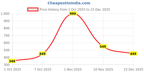 tatacliq.com Nauti Nati Boys Multicolor Cotton Printed Regular Fit T-Shirt - Pack of 2 nauti nati Price History Graph from 1 Oct 2025 to 23 Dec 2025