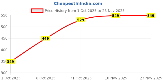 tatacliq.com Nauti Nati Boys Multicolor Cotton Printed Regular Fit T-Shirt - Pack of 2 nauti nati Price History Graph from 1 Oct 2025 to 23 Nov 2025