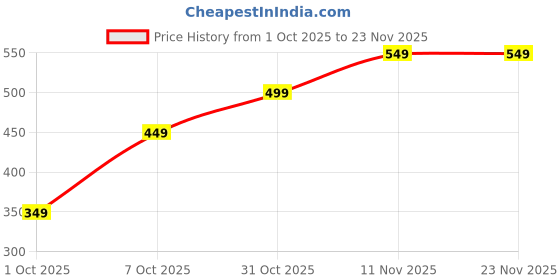 tatacliq.com Nauti Nati Boys Multicolor Cotton Printed Regular Fit T-Shirt - Pack of 2 nauti nati Price History Graph from 1 Oct 2025 to 23 Nov 2025