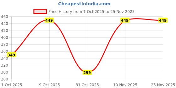 tatacliq.com Nauti Nati Boys Multicolor Cotton Printed Regular Fit T-Shirt - Pack of 2 nauti nati Price History Graph from 1 Oct 2025 to 24 Nov 2025