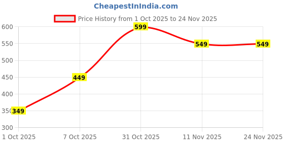 tatacliq.com Nauti Nati Boys Multicolor Cotton Printed Regular Fit T-Shirt - Pack of 2 nauti nati Price History Graph from 1 Oct 2025 to 24 Nov 2025