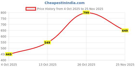 tatacliq.com Nauti Nati Boys Multicolor Cotton Printed Regular Fit T-Shirt - Pack of 3 nauti nati Price History Graph from 4 Oct 2025 to 25 Nov 2025