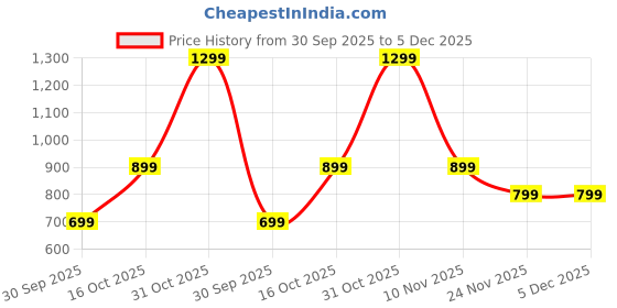 tatacliq.com Nauti Nati Boys Multicolor Cotton Regular Fit T-Shirt nauti nati Price History Graph from 30 Sep 2025 to 5 Dec 2025