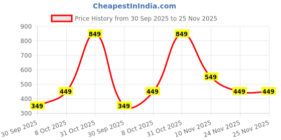 tatacliq.com Nauti Nati Boys Multicolor Denim Chequered Regular Fit Shirt nauti nati Price History Graph from 30 Sep 2025 to 24 Nov 2025