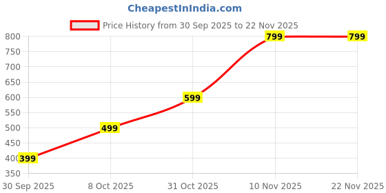 tatacliq.com Nauti Nati Boys Multicolor Graphic Regular Fit Sweatshirt nauti nati Price History Graph from 30 Sep 2025 to 22 Nov 2025