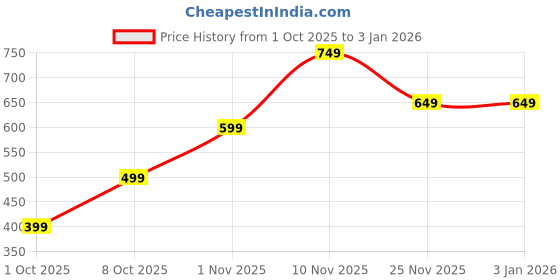 tatacliq.com Nauti Nati Boys Navy Blue Printed Regular Fit Sweatshirt nauti nati Price History Graph from 1 Oct 2025 to 31 Dec 2025