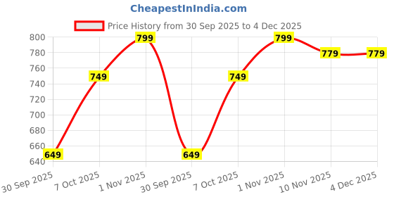 tatacliq.com Nauti Nati Boys Peach Cotton Regular Fit Kurta with Dhoti nauti nati Price History Graph from 30 Sep 2025 to 3 Dec 2025