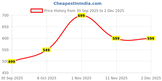 tatacliq.com Nauti Nati Boys Sea Green Cotton Printed Regular Fit Kurta Set nauti nati Price History Graph from 30 Sep 2025 to 1 Dec 2025