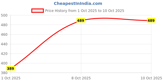 tatacliq.com Nauti Nati Boys White Printed Regular Fit Sweatshirt nauti nati Price History Graph from 1 Oct 2025 to 8 Oct 2025