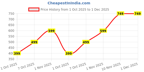 tatacliq.com Nauti Nati Boys Yellow Printed Regular Fit Sweatshirt nauti nati Price History Graph from 1 Oct 2025 to 30 Nov 2025