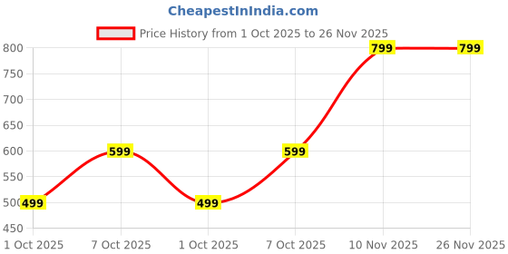 tatacliq.com Nauti Nati Boys Yellow Printed Regular Fit Sweatshirt nauti nati Price History Graph from 1 Oct 2025 to 25 Nov 2025