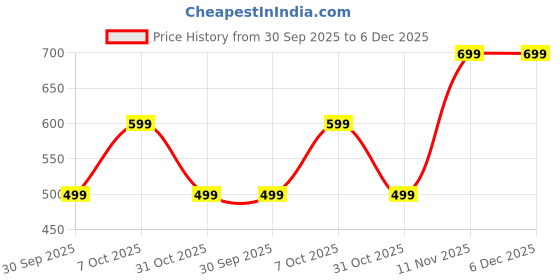 tatacliq.com Nauti Nati Girls Multicolor Cotton Printed Regular Fit Top nauti nati Price History Graph from 30 Sep 2025 to 6 Dec 2025