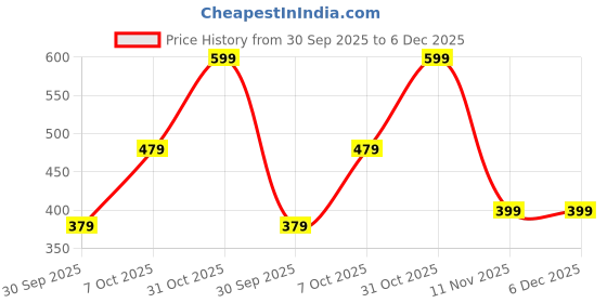 tatacliq.com Nauti Nati Girls Multicolor Cotton Printed Regular Fit Top nauti nati Price History Graph from 30 Sep 2025 to 5 Dec 2025