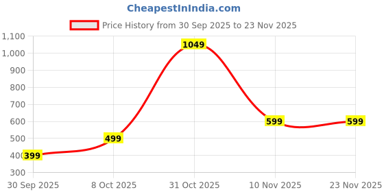 tatacliq.com Nauti Nati Girls Multicolor Printed Regular Fit Frock nauti nati Price History Graph from 30 Sep 2025 to 22 Nov 2025