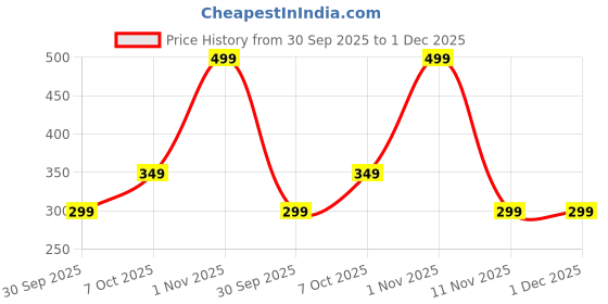 tatacliq.com Nauti Nati Girls Multicolor Printed Regular Fit Leggings nauti nati Price History Graph from 30 Sep 2025 to 30 Nov 2025
