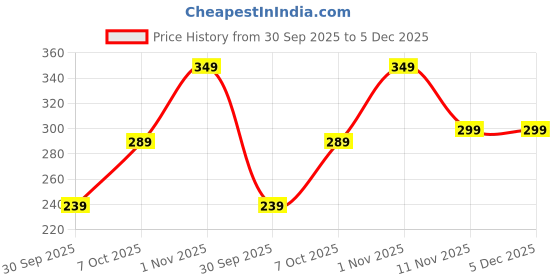 tatacliq.com Nauti Nati Girls Multicolor Printed Regular Fit Leggings nauti nati Price History Graph from 30 Sep 2025 to 5 Dec 2025