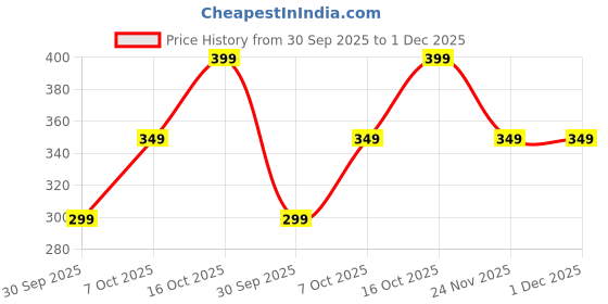 tatacliq.com Nauti Nati Girls Multicolor Printed Regular Fit Leggings nauti nati Price History Graph from 30 Sep 2025 to 1 Dec 2025