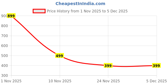 tatacliq.com Nauti Nati Girls Multicolor Printed Regular Fit T-Shirt nauti nati Price History Graph from 1 Nov 2025 to 5 Dec 2025