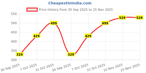 tatacliq.com Nauti Nati Girls Peach Cotton Embroidered Regular Fit Dungaree with T-Shirt nauti nati Price History Graph from 30 Sep 2025 to 25 Nov 2025