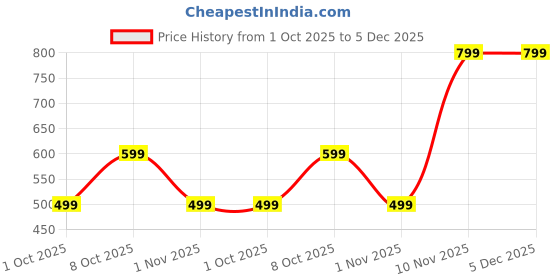 tatacliq.com Nauti Nati Girls Peach Graphic Regular Fit Sweatshirt nauti nati Price History Graph from 1 Oct 2025 to 5 Dec 2025