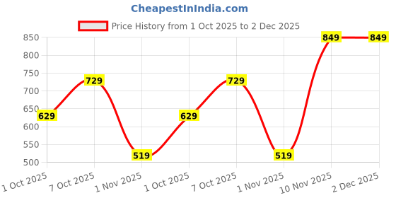tatacliq.com Nauti Nati Girls Red Cotton Regular Fit Lehenga with Dupatta nauti nati Price History Graph from 1 Oct 2025 to 1 Dec 2025