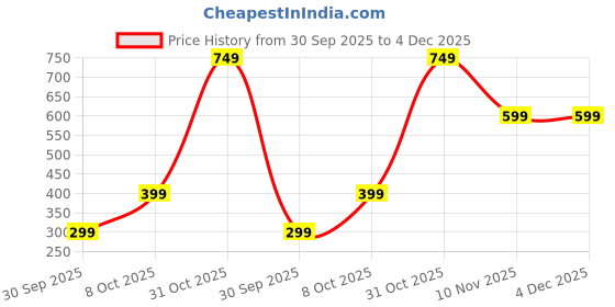 tatacliq.com Nauti Nati Girls Red Graphic Regular Fit Top nauti nati Price History Graph from 30 Sep 2025 to 4 Dec 2025